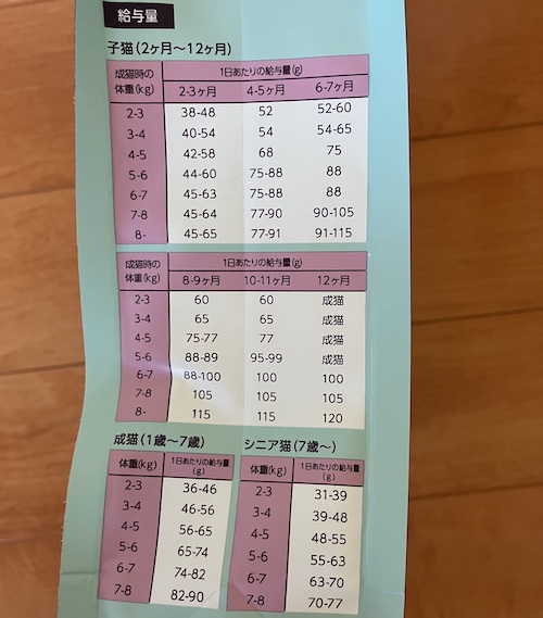 モグニャンキャットフードの給餌量