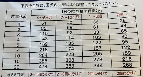 金虎のドッグフードおさかなの給餌量