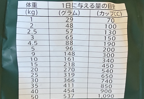 ソルビダドッグフードの給餌量