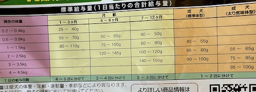 ウェルケアドッグフードの給餌量