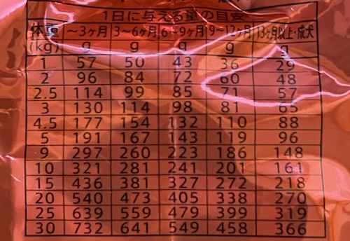 リガロドッグフードの給餌量