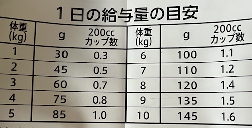 ワイルドレシピドッグフードの給餌量