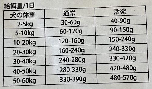 オリジンドッグフードの給餌量