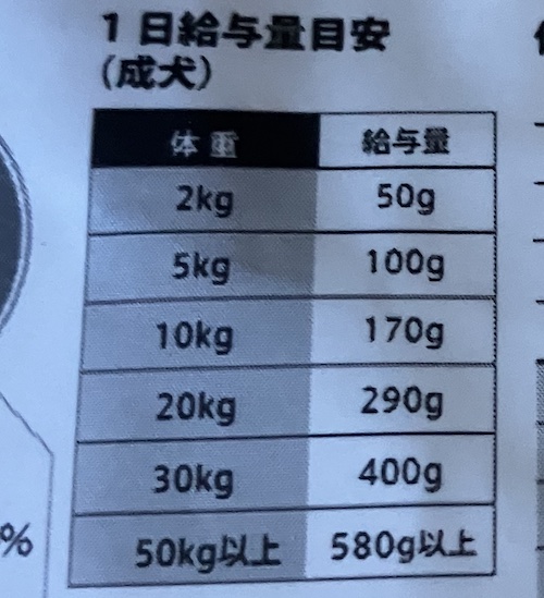 POCHIドッグフードの給餌量