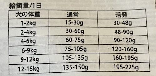 アカナドッグフードの給餌量