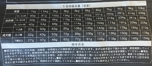 PREWAN（プレワン）ドッグフードの給餌量
