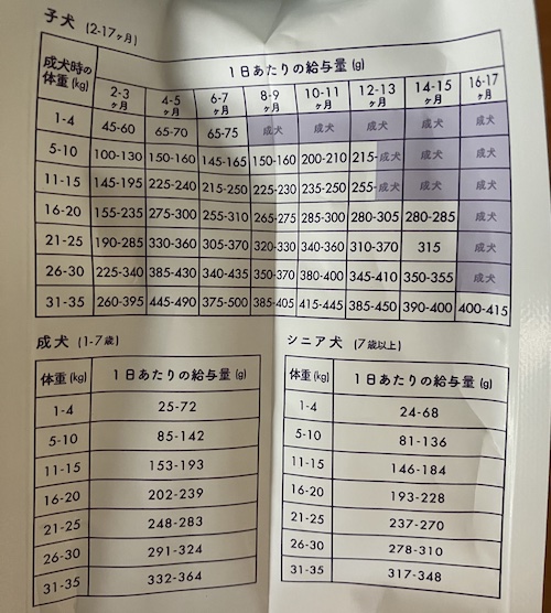 ユリカゴドッグフードの給餌量