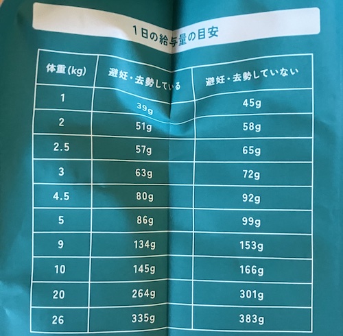 ペロリダドッグフード（ホースミート）の給餌量