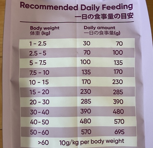 HEKAドッグフードの給餌量